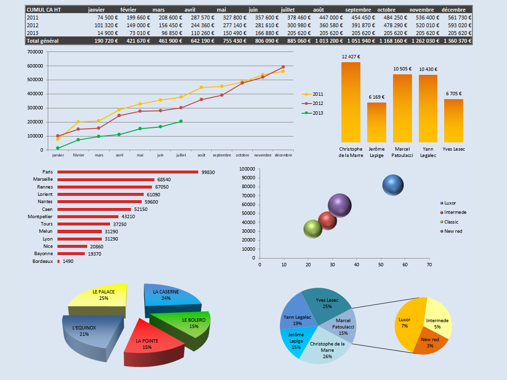 Tableaux de bord Excel reporting tableaux graphique rapports diagrammes histogrammes courbes indicateurs KPI pilotage activité